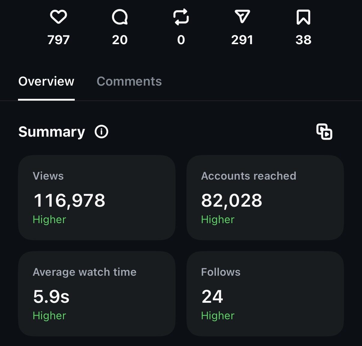 Instagram Reel insights: 116,978 views, 82,028 accounts reached, 5.9 second average watch time, and 24 follows