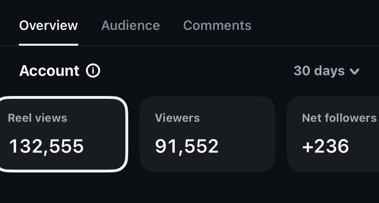 Instagram account insights for the last 30 days: 132,555 Reel views, 91,552 viewers, and 236 net new followers