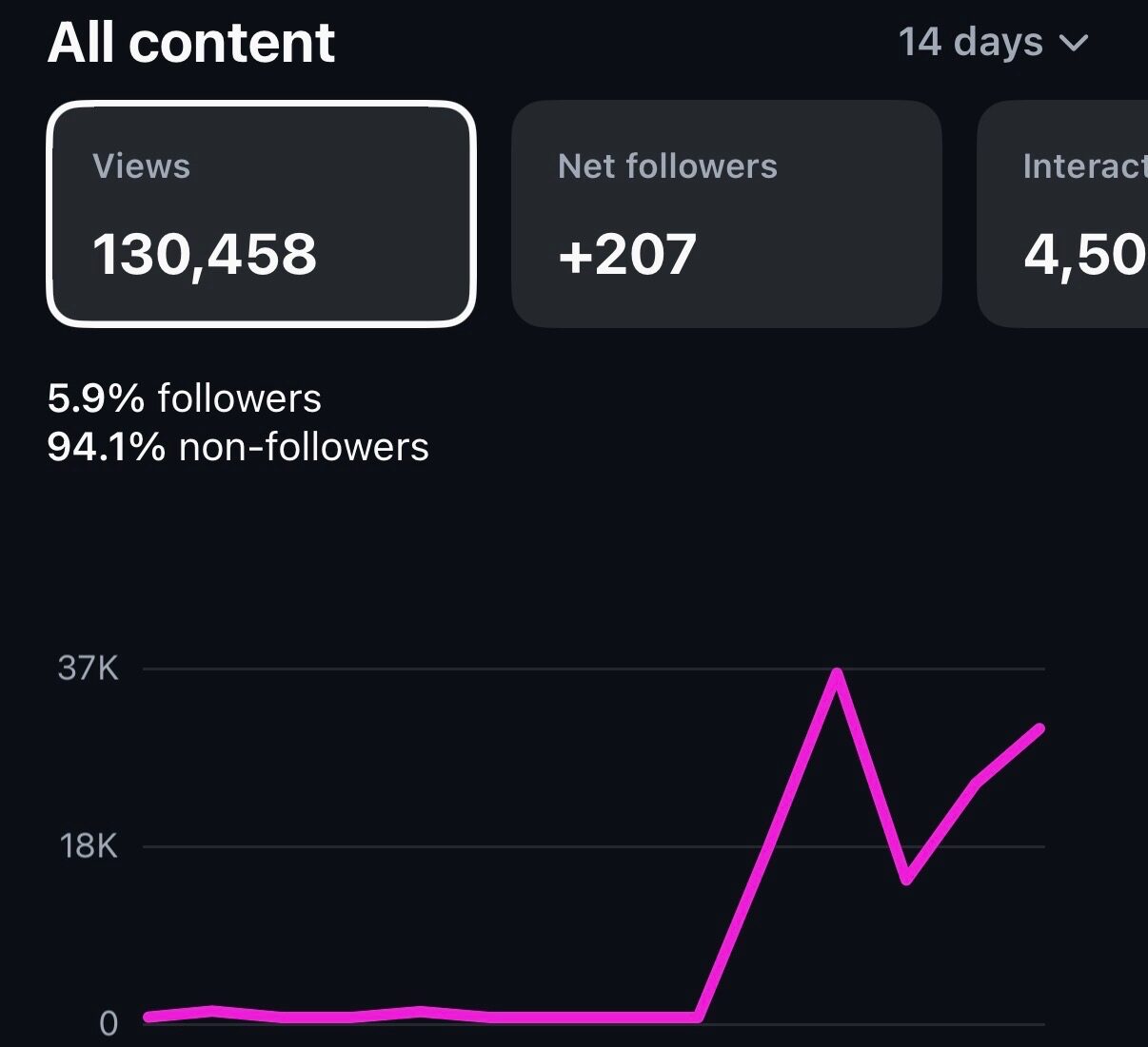 Instagram Insights for all content over 14 days: 130,458 views, 94.1% from non-followers, and 207 net new followers